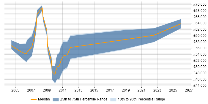 Salary distribution trend for Deployment Project Manager job vacancies in Central London