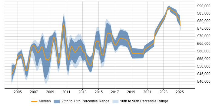 Salary distribution trend for Design Engineer job vacancies in Central London