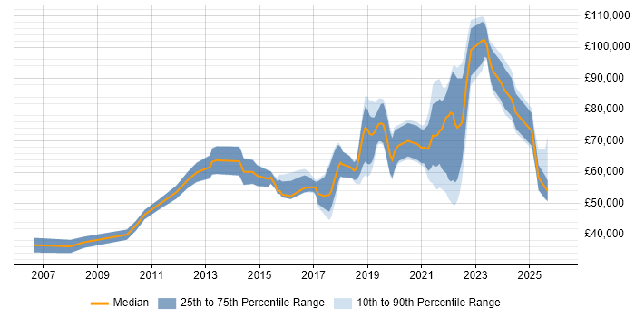 Salary distribution trend for jobs in Central London citing Design Thinking