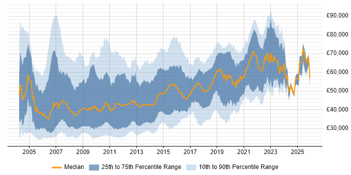 Salary distribution trend for Designer job vacancies in Central London