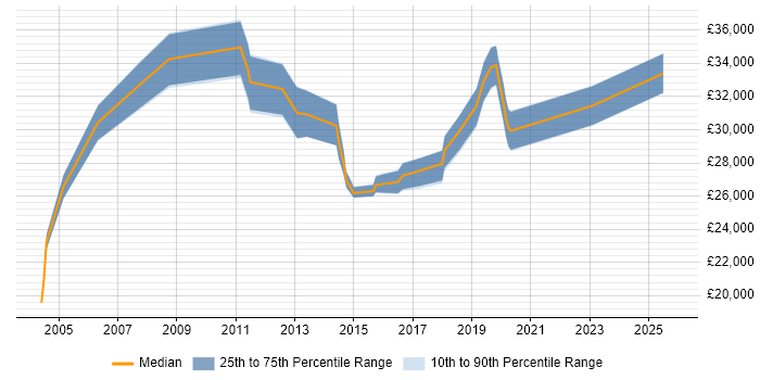 Salary distribution trend for Deskside Engineer job vacancies in Central London