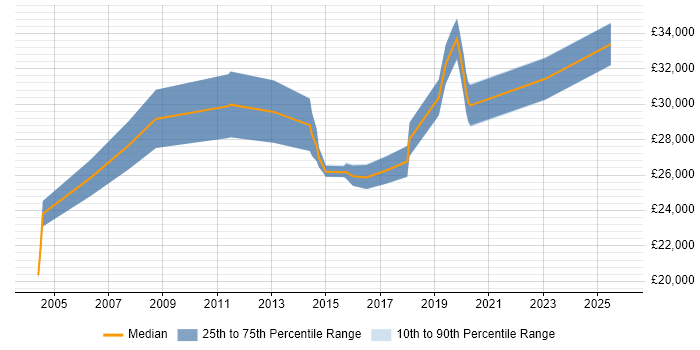 Salary distribution trend for Deskside Support Engineer job vacancies in Central London