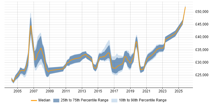 Salary distribution trend for Deskside Support job vacancies in Central London