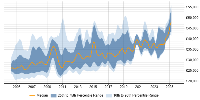 Salary distribution trend for Desktop Analyst job vacancies in Central London