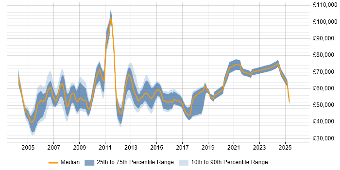 Salary distribution trend for Desktop Manager job vacancies in Central London