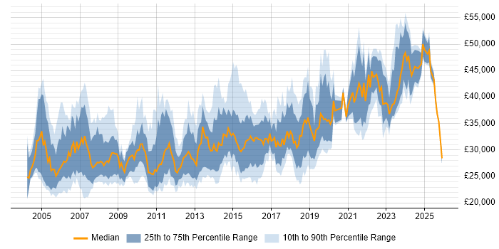Salary distribution trend for Desktop Support Engineer job vacancies in Central London