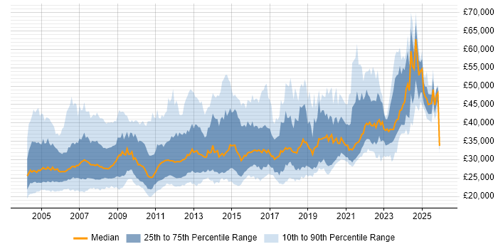 Salary distribution trend for Desktop Support job vacancies in Central London