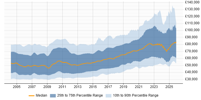 Salary distribution trend for Developer job vacancies in Central London