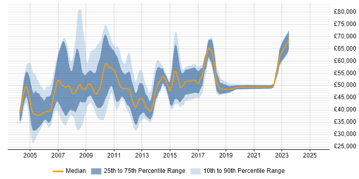 Salary distribution trend for Development Analyst job vacancies in Central London Salary distribution trend for Development Analyst job vacancies in Central London