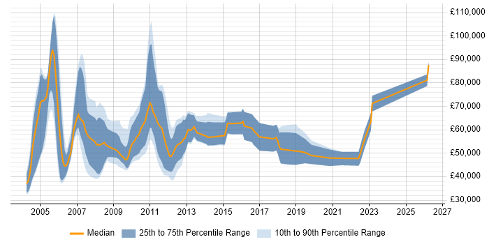 Salary distribution trend for Development Consultant job vacancies in Central London