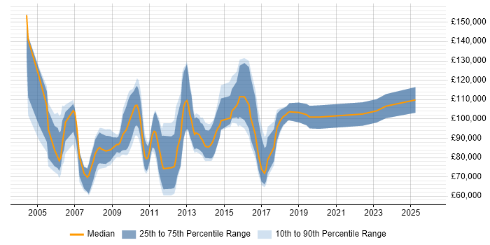 Salary distribution trend for Development Director job vacancies in Central London