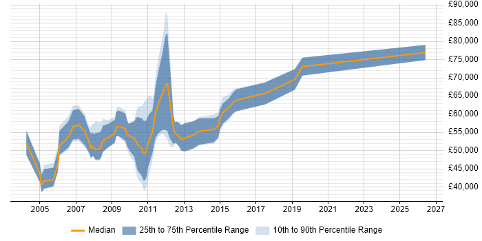Salary distribution trend for Development Specialist job vacancies in Central London