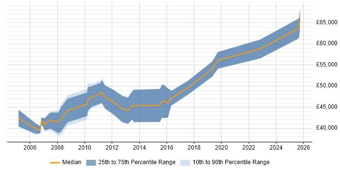 Salary distribution trend for Development Support Engineer job vacancies in Central London