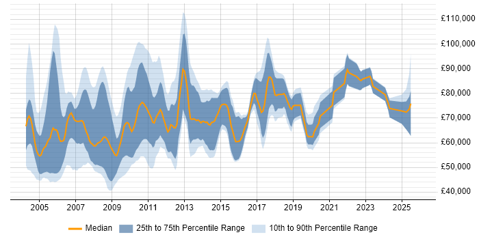Salary distribution trend for Development Team Leader job vacancies in Central London