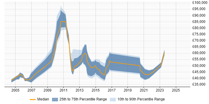 Salary distribution trend for jobs in Central London citing Device Driver