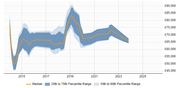 Salary distribution trend for DevOps Automation Engineer job vacancies in Central London