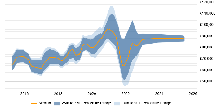 Salary distribution trend for DevOps Engineer - Fintech job vacancies in Central London