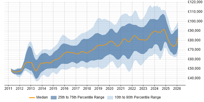 Salary distribution trend for DevOps Engineer job vacancies in Central London