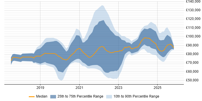 Salary distribution trend for jobs in Central London citing DevSecOps