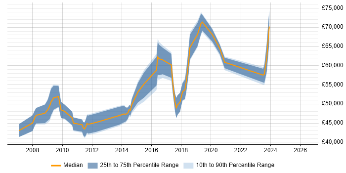 Salary distribution trend for jobs in Central London citing DFS Replication