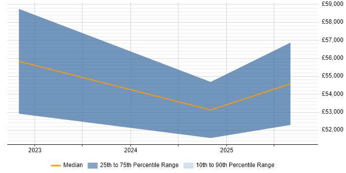 Salary distribution trend for jobs in Central London citing Dialogflow