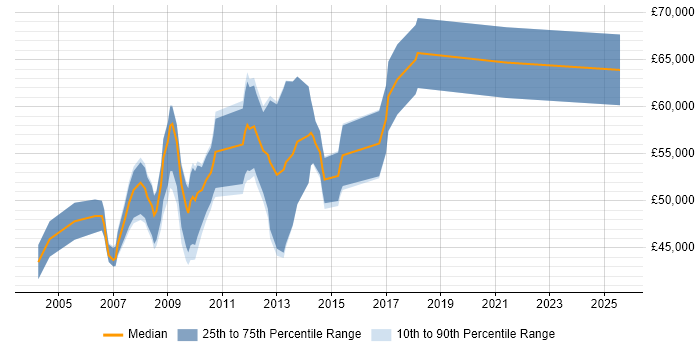 Salary distribution trend for Digital Account Director job vacancies in Central London Salary distribution trend for Digital Account Director job vacancies in Central London