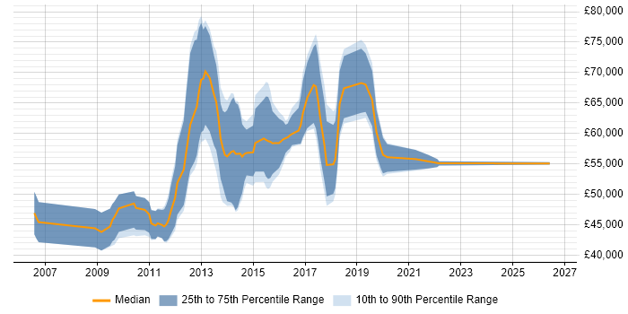 Salary distribution trend for Digital Agile Project Manager job vacancies in Central London
