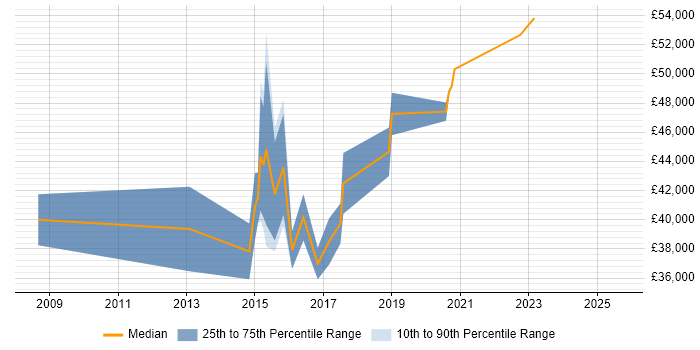 Salary distribution trend for Digital Analytics Analyst job vacancies in Central London Salary distribution trend for Digital Analytics Analyst job vacancies in Central London