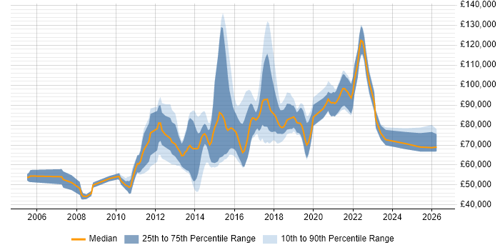 Salary distribution trend for Digital Architect job vacancies in Central London