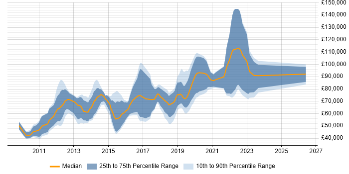 Salary distribution trend for jobs in Central London citing Digital Banking