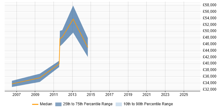 Salary distribution trend for Digital Communications Manager job vacancies in Central London