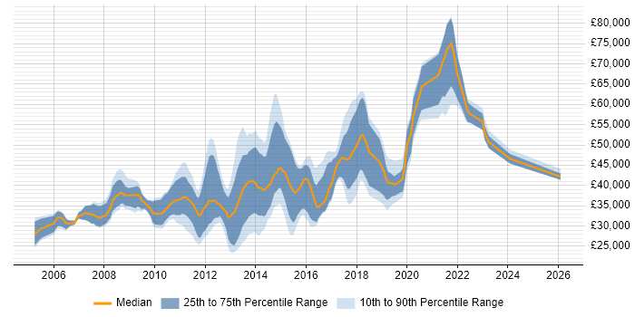 Salary distribution trend for Digital Designer job vacancies in Central London