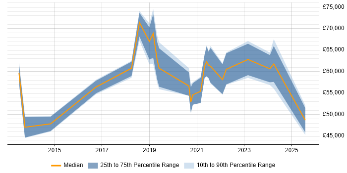 Salary distribution trend for jobs in Central London citing Digital Health Salary distribution trend for jobs in Central London citing Digital Health