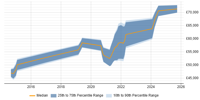 Salary distribution trend for jobs in Central London citing Digital Healthcare Salary distribution trend for jobs in Central London citing Digital Healthcare
