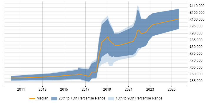 Salary distribution trend for jobs in Central London citing Digital Identity