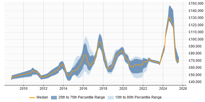 Salary distribution trend for jobs in Central London citing Digital Innovation