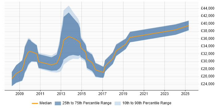 Salary distribution trend for Digital Marketing Executive job vacancies in Central London