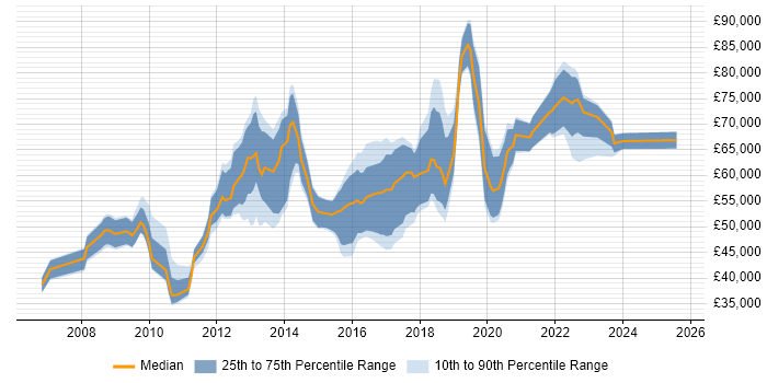 Salary distribution trend for Digital Product Manager job vacancies in Central London Salary distribution trend for Digital Product Manager job vacancies in Central London
