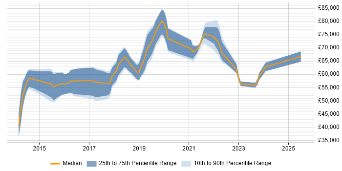 Salary distribution trend for Digital Product Owner job vacancies in Central London Salary distribution trend for Digital Product Owner job vacancies in Central London