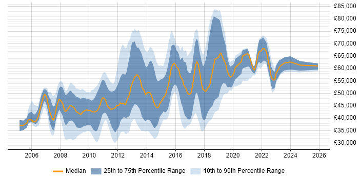 Salary distribution trend for Digital Project Manager job vacancies in Central London