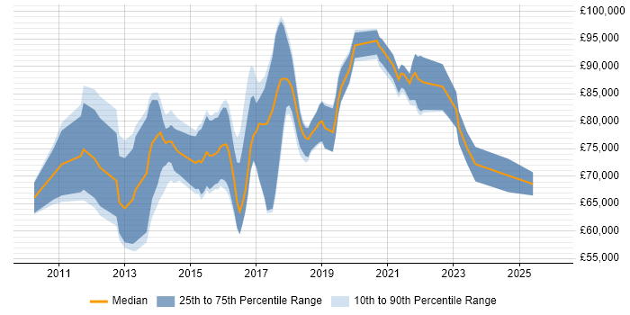 Salary distribution trend for Digital Solutions Architect job vacancies in Central London