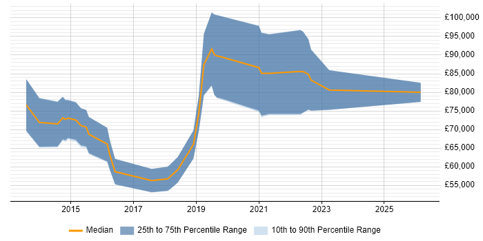 Salary distribution trend for Digital Transformation Consultant job vacancies in Central London