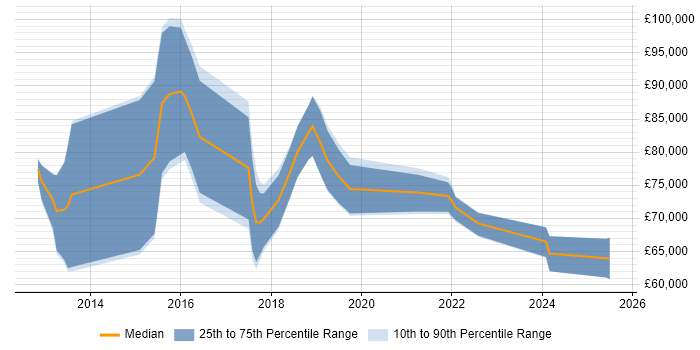 Salary distribution trend for Digital Transformation Manager job vacancies in Central London Salary distribution trend for Digital Transformation Manager job vacancies in Central London