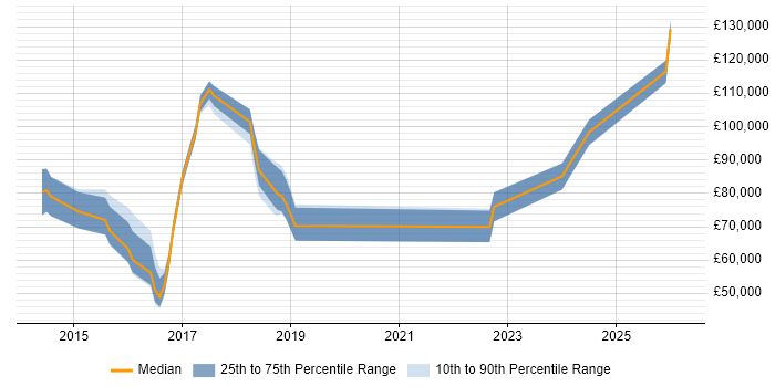 Salary distribution trend for jobs in Central London citing Digital Transformation Strategy