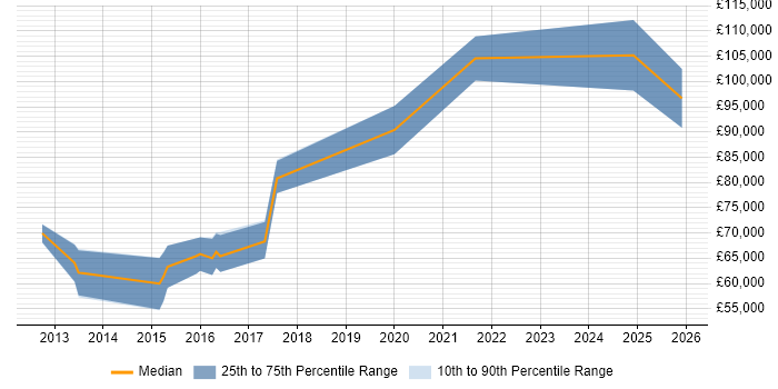 Salary distribution trend for jobs in Central London citing Digital Wallet