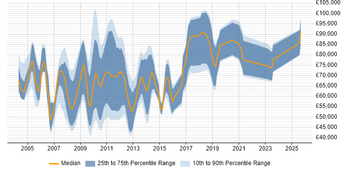 Salary distribution trend for jobs in Central London citing Direct Market Access