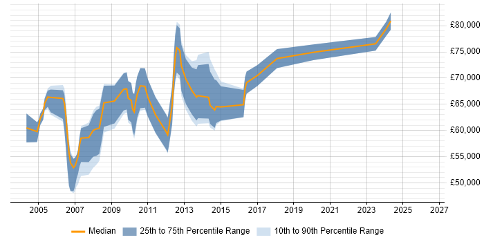 Salary distribution trend for Disaster Recovery Manager job vacancies in Central London