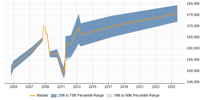 Salary distribution trend for Disaster Recovery Specialist job vacancies in Central London