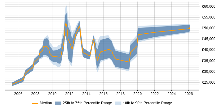 Salary distribution trend for jobs in Central London citing Display Advertising
