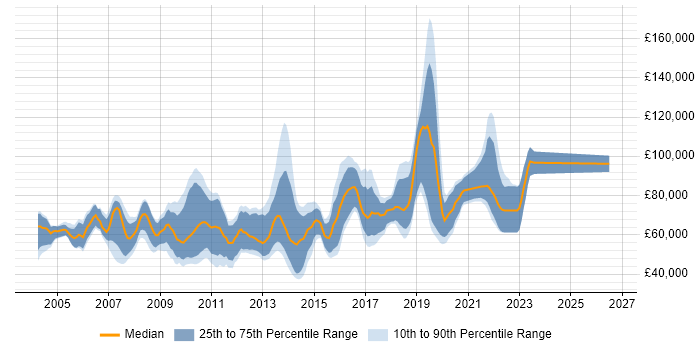 Salary distribution trend for jobs in Central London citing Distributed Applications